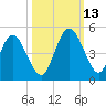 Sawpit Creek tide chart for Wednesday, October 13, 2021