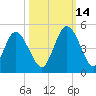 Sawpit Creek tide chart for Thursday, October 14, 2021