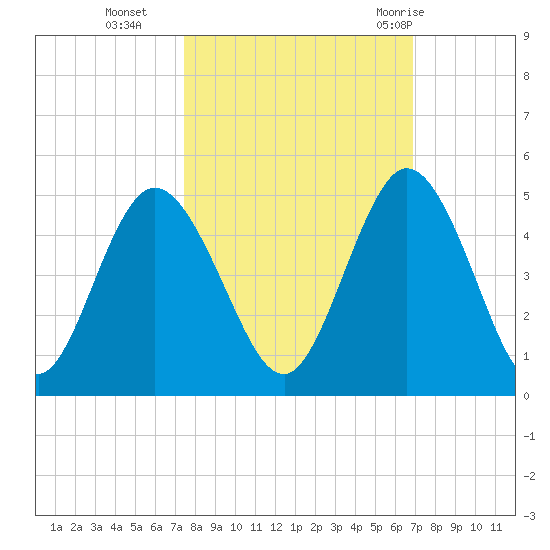 Sawpit Creek tide chart for Saturday, October 16, 2021