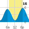 Sawpit Creek tide chart for Saturday, October 16, 2021