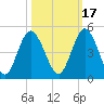 Sawpit Creek tide chart for Sunday, October 17, 2021