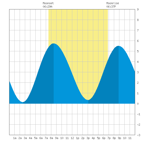 Sawpit Creek tide chart for Tuesday, October 19, 2021