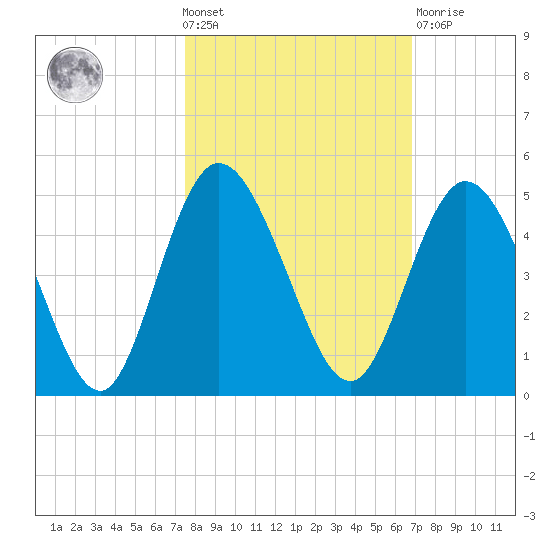 Sawpit Creek tide chart for Wednesday, October 20, 2021
