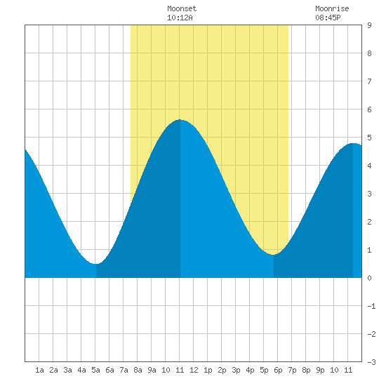 Sawpit Creek tide chart for Saturday, October 23, 2021