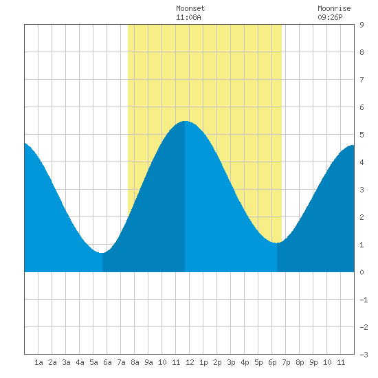 Sawpit Creek tide chart for Sunday, October 24, 2021
