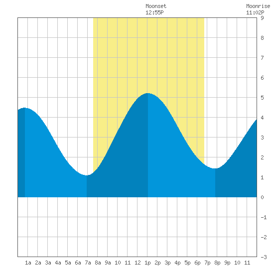 Sawpit Creek tide chart for Tuesday, October 26, 2021