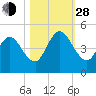 Sawpit Creek tide chart for Thursday, October 28, 2021