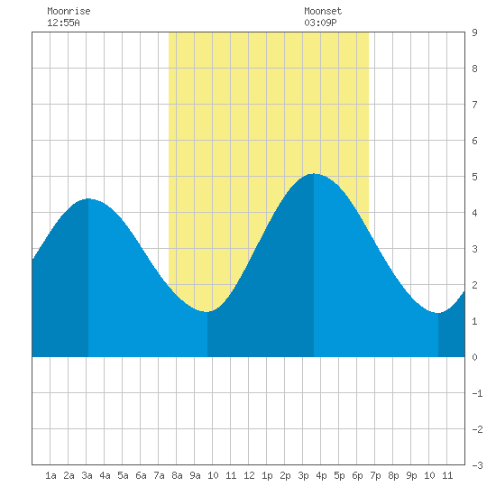 Sawpit Creek tide chart for Friday, October 29, 2021