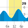 Sawpit Creek tide chart for Friday, October 29, 2021
