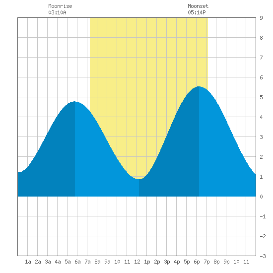 Sawpit Creek tide chart for Saturday, October 2, 2021