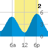 Sawpit Creek tide chart for Saturday, October 2, 2021