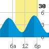 Sawpit Creek tide chart for Saturday, October 30, 2021