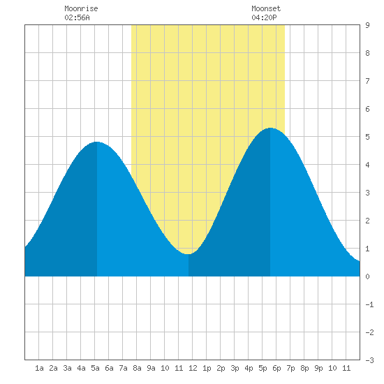 Sawpit Creek tide chart for Sunday, October 31, 2021