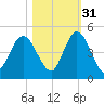 Sawpit Creek tide chart for Sunday, October 31, 2021