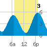 Sawpit Creek tide chart for Sunday, October 3, 2021