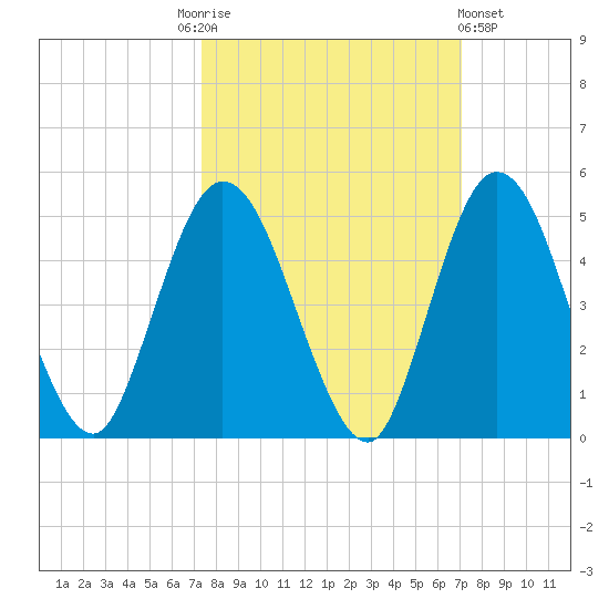 Sawpit Creek tide chart for Tuesday, October 5, 2021