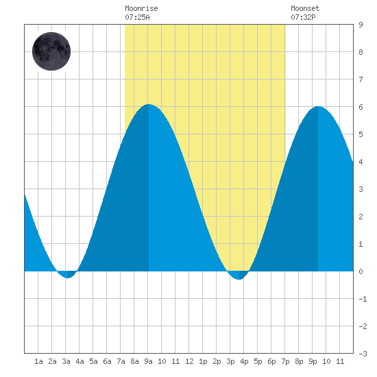Sawpit Creek tide chart for Wednesday, October 6, 2021