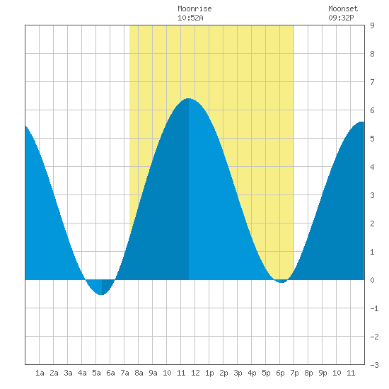 Sawpit Creek tide chart for Saturday, October 9, 2021