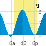 Sawpit Creek tide chart for Saturday, October 9, 2021