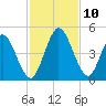 Sawpit Creek tide chart for Wednesday, November 10, 2021