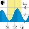 Sawpit Creek tide chart for Thursday, November 11, 2021