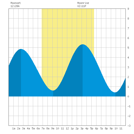 Sawpit Creek tide chart for Friday, November 12, 2021