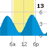 Sawpit Creek tide chart for Saturday, November 13, 2021