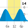 Sawpit Creek tide chart for Sunday, November 14, 2021