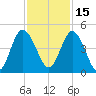 Sawpit Creek tide chart for Monday, November 15, 2021