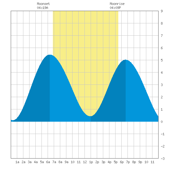 Sawpit Creek tide chart for Tuesday, November 16, 2021