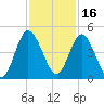 Sawpit Creek tide chart for Tuesday, November 16, 2021
