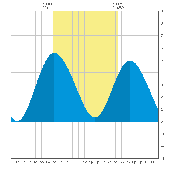 Sawpit Creek tide chart for Wednesday, November 17, 2021