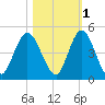 Sawpit Creek tide chart for Monday, November 1, 2021