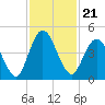 Sawpit Creek tide chart for Sunday, November 21, 2021