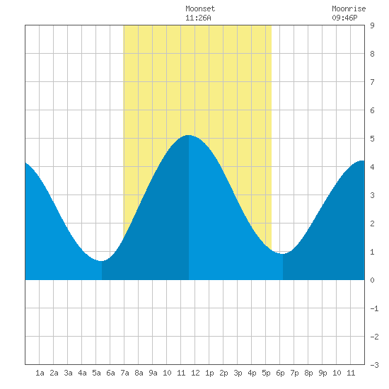 Sawpit Creek tide chart for Wednesday, November 24, 2021