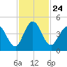 Sawpit Creek tide chart for Wednesday, November 24, 2021