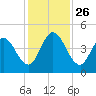 Sawpit Creek tide chart for Friday, November 26, 2021