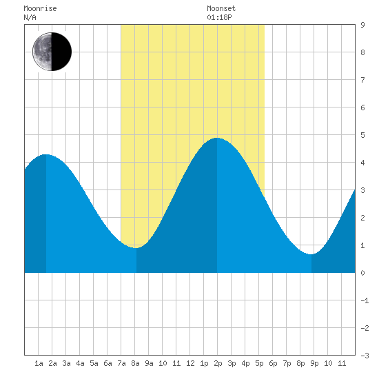 Sawpit Creek tide chart for Saturday, November 27, 2021