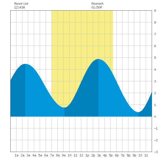 Sawpit Creek tide chart for Sunday, November 28, 2021