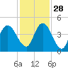 Sawpit Creek tide chart for Sunday, November 28, 2021