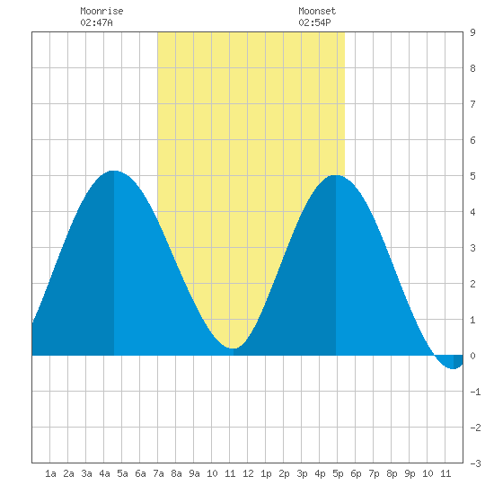 Sawpit Creek tide chart for Tuesday, November 30, 2021