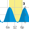Sawpit Creek tide chart for Wednesday, November 3, 2021