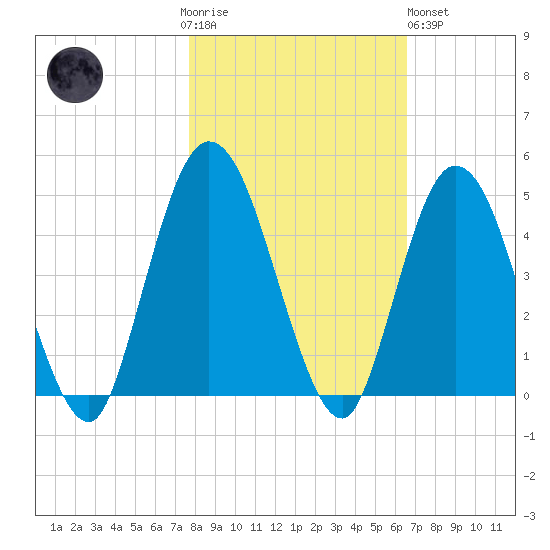 Sawpit Creek tide chart for Thursday, November 4, 2021