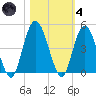 Sawpit Creek tide chart for Thursday, November 4, 2021