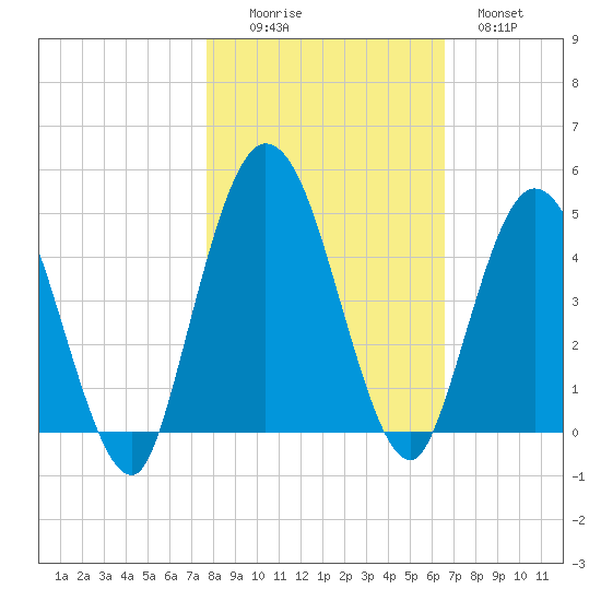 Sawpit Creek tide chart for Saturday, November 6, 2021