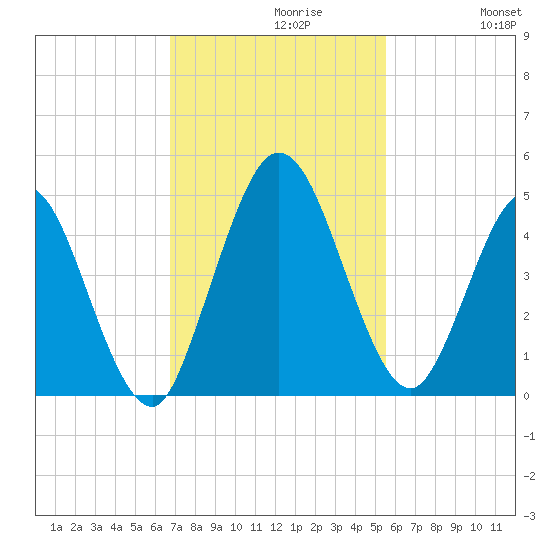 Sawpit Creek tide chart for Tuesday, November 9, 2021