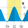 Sawpit Creek tide chart for Tuesday, November 9, 2021