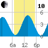 Sawpit Creek tide chart for Friday, December 10, 2021