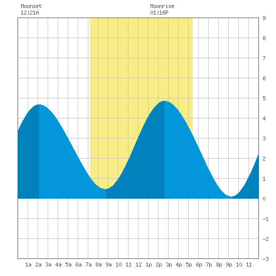 Sawpit Creek tide chart for Saturday, December 11, 2021