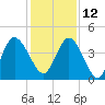 Sawpit Creek tide chart for Sunday, December 12, 2021